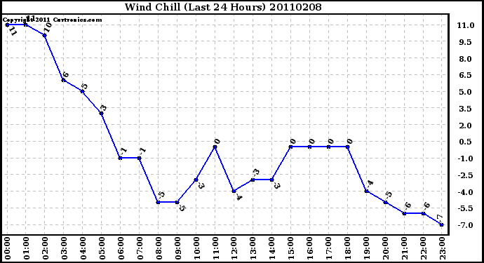 Milwaukee Weather Wind Chill (Last 24 Hours)