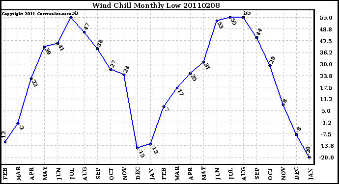 Milwaukee Weather Wind Chill Monthly Low