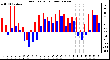 Milwaukee Weather Dew Point Daily High/Low