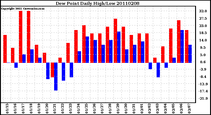 Milwaukee Weather Dew Point Daily High/Low