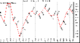 Milwaukee Weather Dew Point Daily High