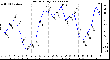 Milwaukee Weather Dew Point Daily Low