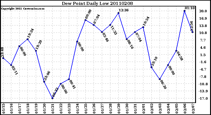 Milwaukee Weather Dew Point Daily Low