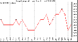 Milwaukee Weather Evapotranspiration per Day (Inches)