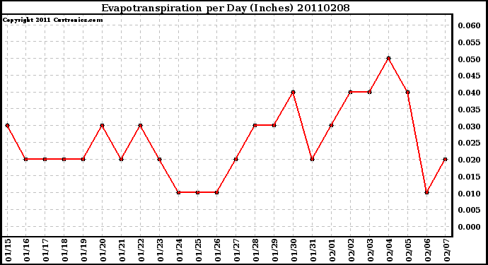 Milwaukee Weather Evapotranspiration per Day (Inches)