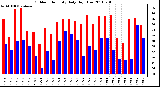 Milwaukee Weather Outdoor Humidity Daily High/Low