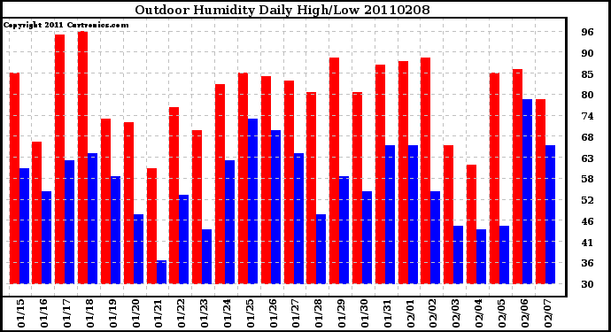 Milwaukee Weather Outdoor Humidity Daily High/Low