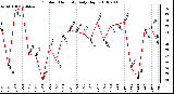 Milwaukee Weather Outdoor Humidity Daily High