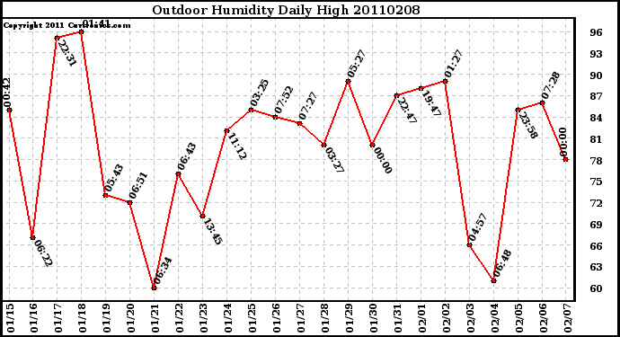 Milwaukee Weather Outdoor Humidity Daily High