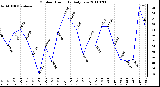 Milwaukee Weather Outdoor Humidity Daily Low