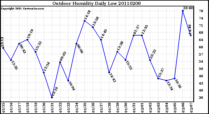 Milwaukee Weather Outdoor Humidity Daily Low