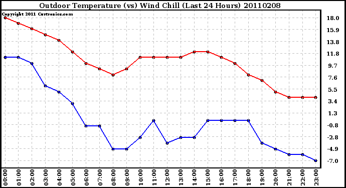 Milwaukee Weather Outdoor Temperature (vs) Wind Chill (Last 24 Hours)