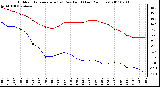 Milwaukee Weather Outdoor Temperature (vs) Dew Point (Last 24 Hours)