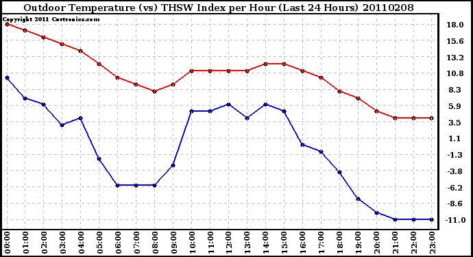 Milwaukee Weather Outdoor Temperature (vs) THSW Index per Hour (Last 24 Hours)