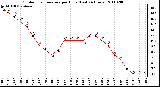 Milwaukee Weather Outdoor Temperature per Hour (Last 24 Hours)