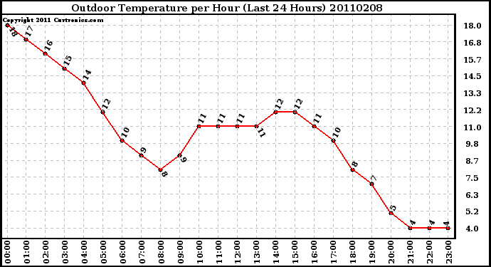 Milwaukee Weather Outdoor Temperature per Hour (Last 24 Hours)