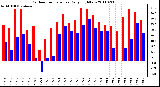 Milwaukee Weather Outdoor Temperature Daily High/Low