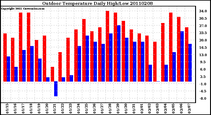 Milwaukee Weather Outdoor Temperature Daily High/Low