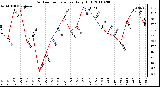 Milwaukee Weather Outdoor Temperature Daily High