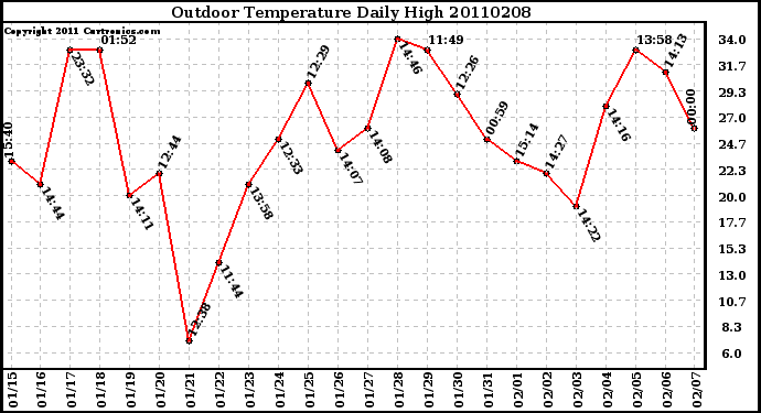 Milwaukee Weather Outdoor Temperature Daily High