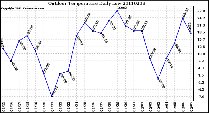 Milwaukee Weather Outdoor Temperature Daily Low