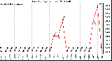 Milwaukee Weather Rain (By Day) (inches)