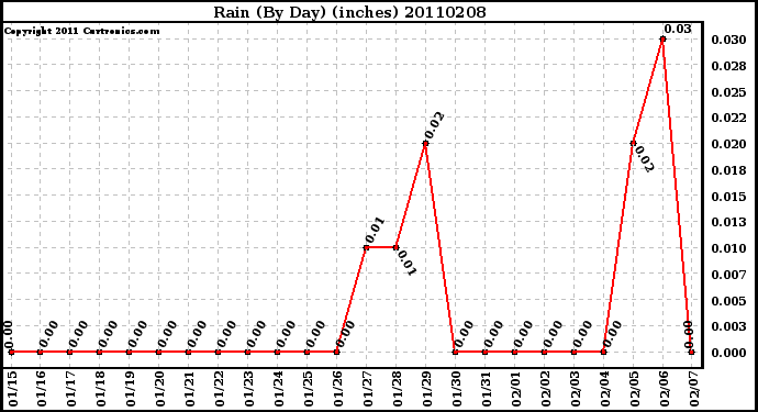 Milwaukee Weather Rain (By Day) (inches)