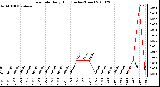 Milwaukee Weather Rain Rate Daily High (Inches/Hour)