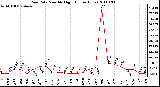 Milwaukee Weather Rain Rate Monthly High (Inches/Hour)