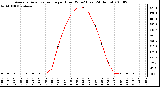 Milwaukee Weather Average Solar Radiation per Hour W/m2 (Last 24 Hours)