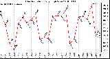 Milwaukee Weather Solar Radiation Daily High W/m2