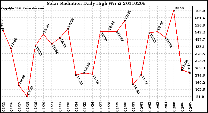 Milwaukee Weather Solar Radiation Daily High W/m2