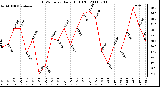 Milwaukee Weather THSW Index Daily High (F)