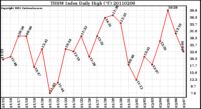 Milwaukee Weather THSW Index Daily High (F)