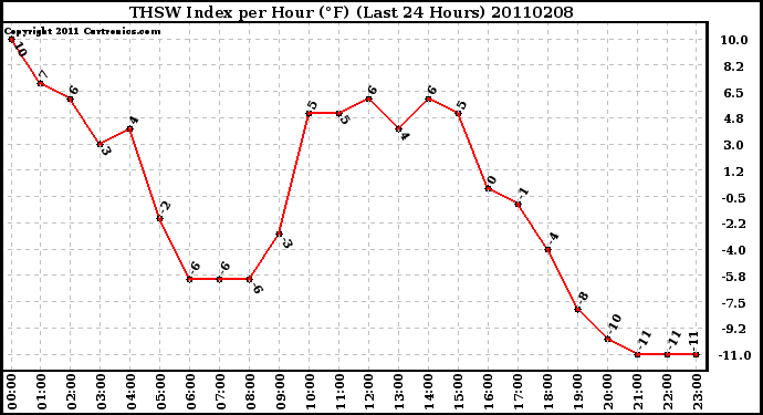 Milwaukee Weather THSW Index per Hour (F) (Last 24 Hours)