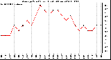 Milwaukee Weather Average Wind Speed (Last 24 Hours)