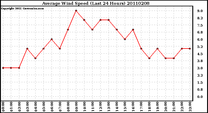 Milwaukee Weather Average Wind Speed (Last 24 Hours)