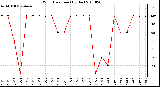 Milwaukee Weather Wind Direction (By Day)