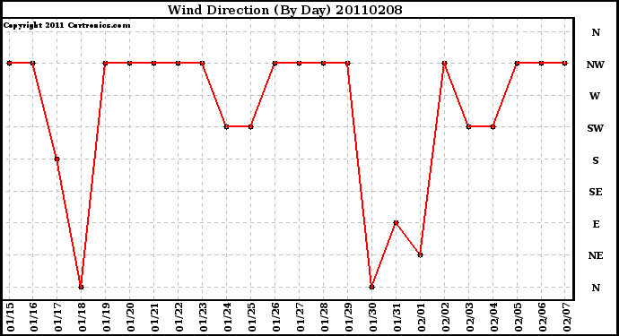 Milwaukee Weather Wind Direction (By Day)