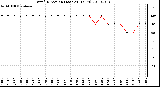 Milwaukee Weather Wind Direction (Last 24 Hours)