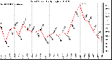 Milwaukee Weather Wind Speed Daily High