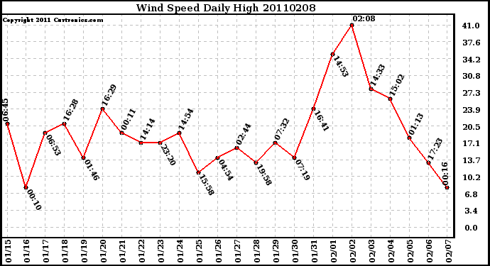 Milwaukee Weather Wind Speed Daily High