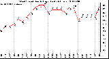 Milwaukee Weather Wind Speed Hourly High (Last 24 Hours)