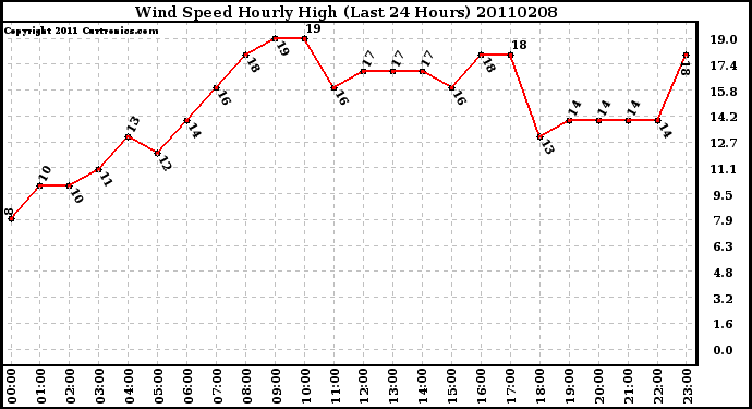 Milwaukee Weather Wind Speed Hourly High (Last 24 Hours)