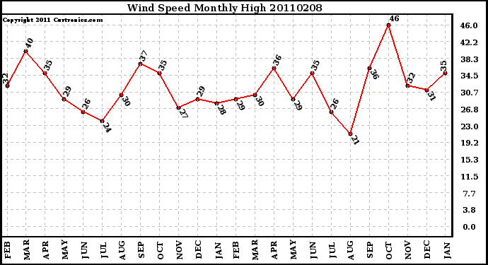 Milwaukee Weather Wind Speed Monthly High