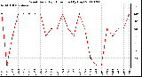 Milwaukee Weather Wind Daily High Direction (By Day)