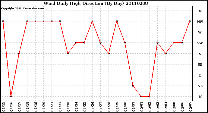 Milwaukee Weather Wind Daily High Direction (By Day)