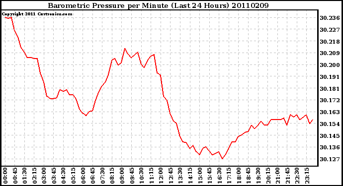 Milwaukee Weather Barometric Pressure per Minute (Last 24 Hours)