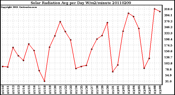 Milwaukee Weather Solar Radiation Avg per Day W/m2/minute