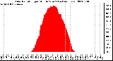 Milwaukee Weather Solar Radiation per Minute W/m2 (Last 24 Hours)